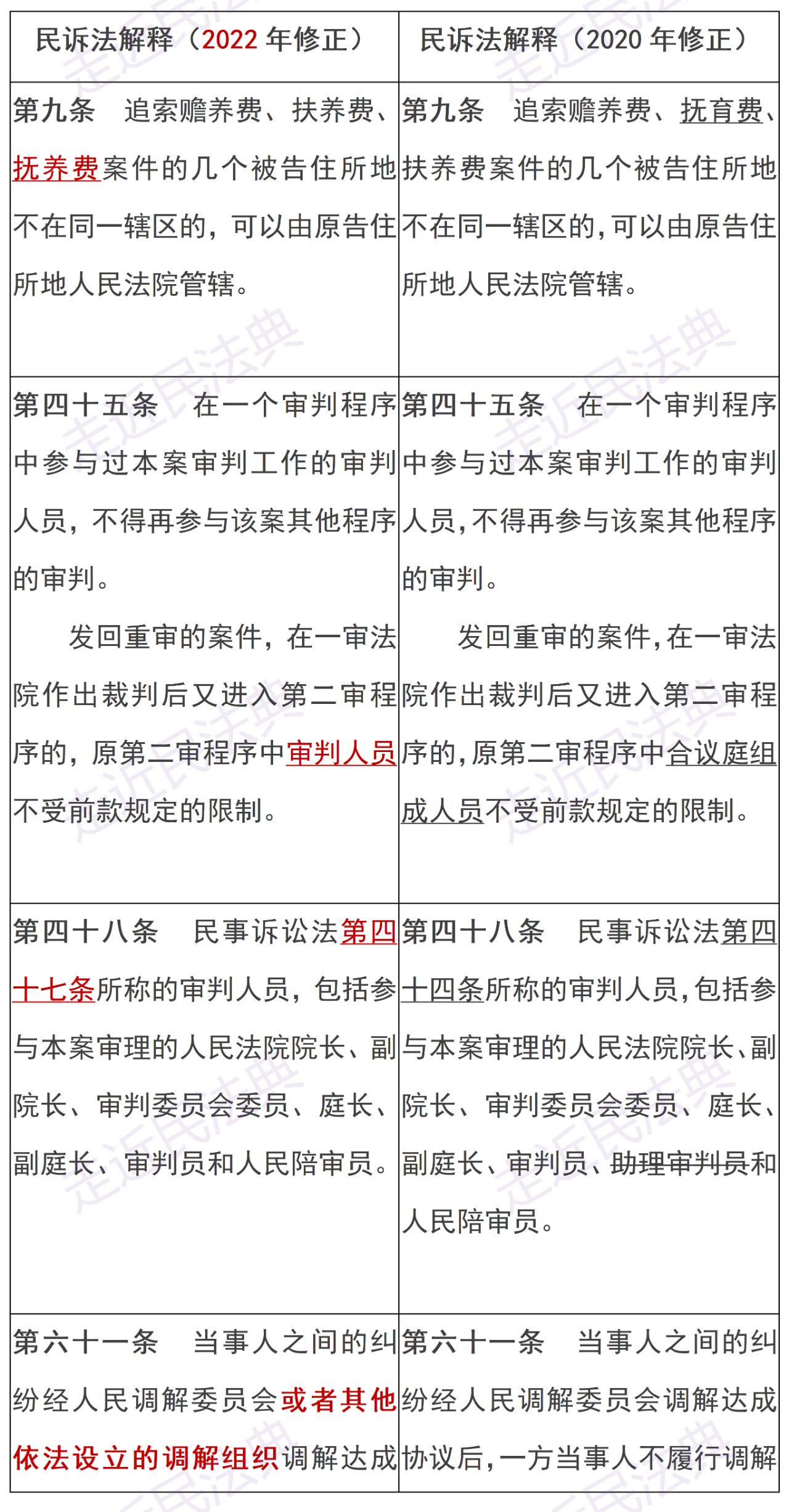 湖南律师事务所 | 4月10日起施行！新旧民诉法司法解释修改条文对照表(图1)