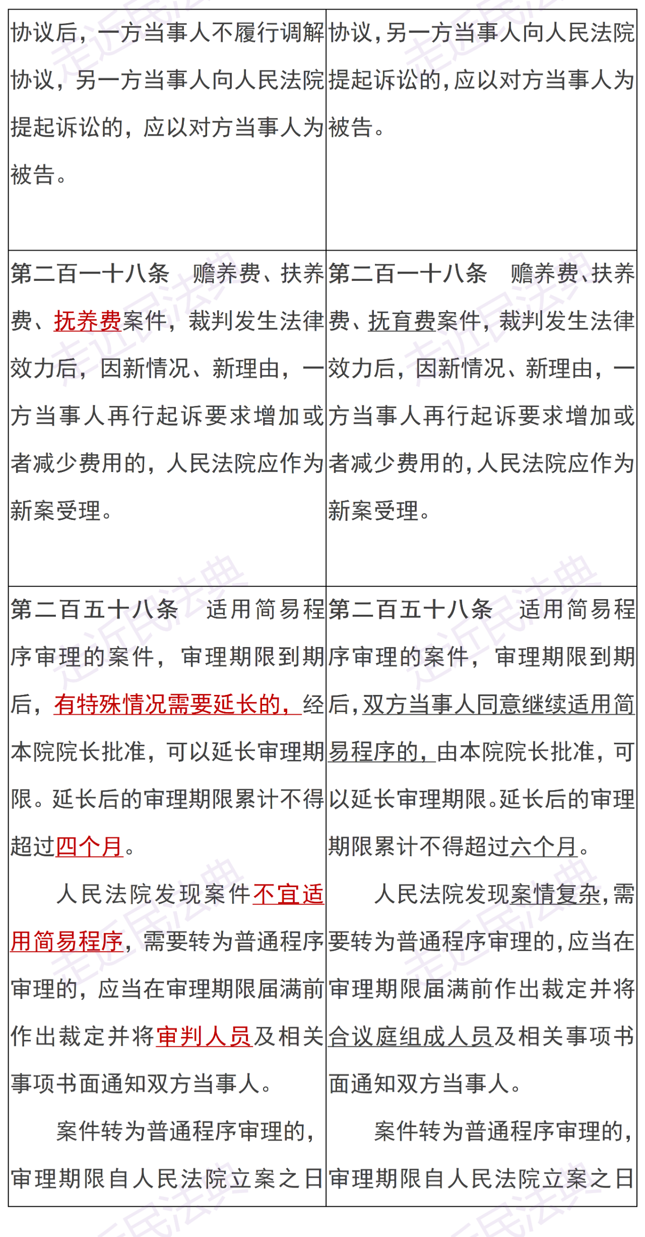湖南律师事务所 | 4月10日起施行！新旧民诉法司法解释修改条文对照表(图2)